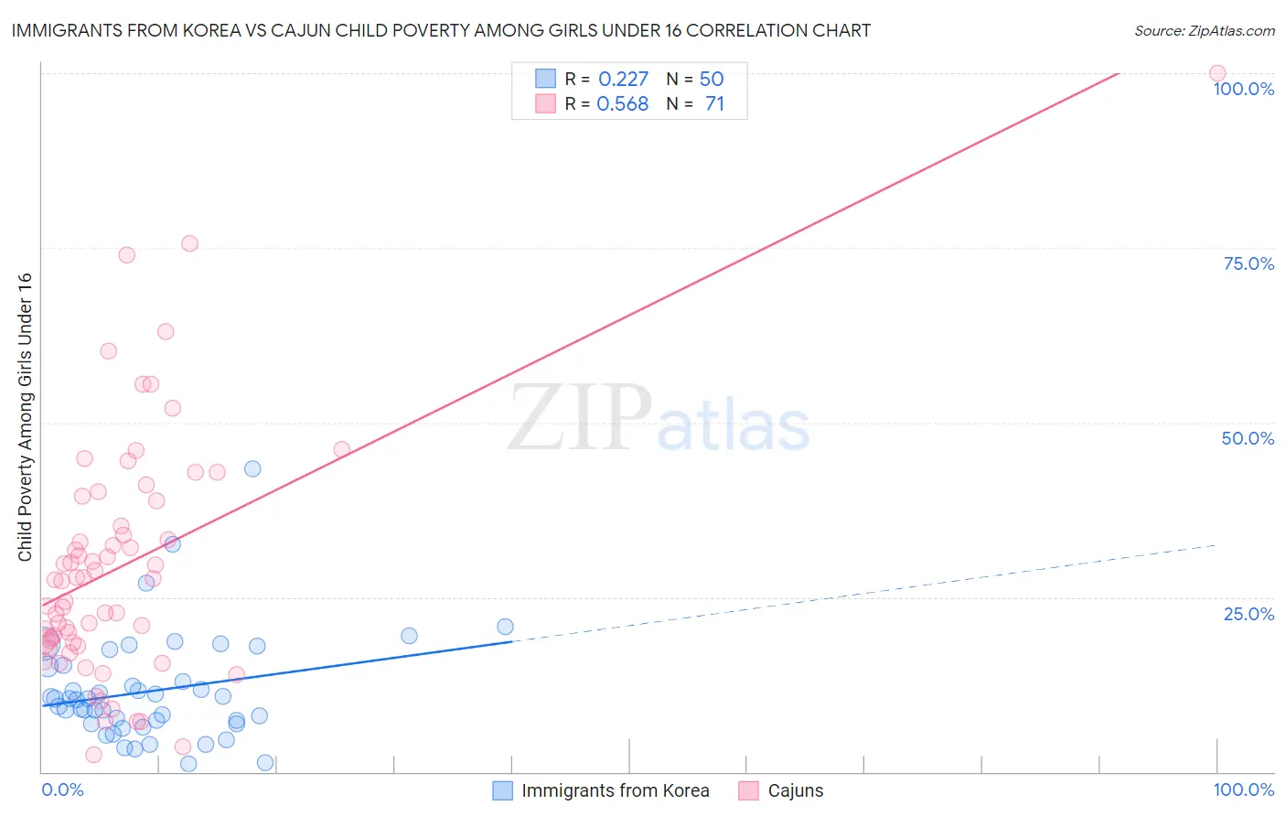 Immigrants from Korea vs Cajun Child Poverty Among Girls Under 16