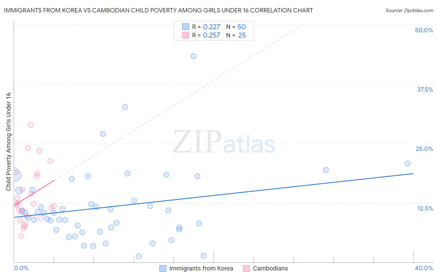 Immigrants from Korea vs Cambodian Child Poverty Among Girls Under 16