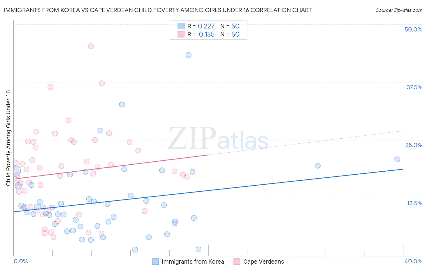 Immigrants from Korea vs Cape Verdean Child Poverty Among Girls Under 16