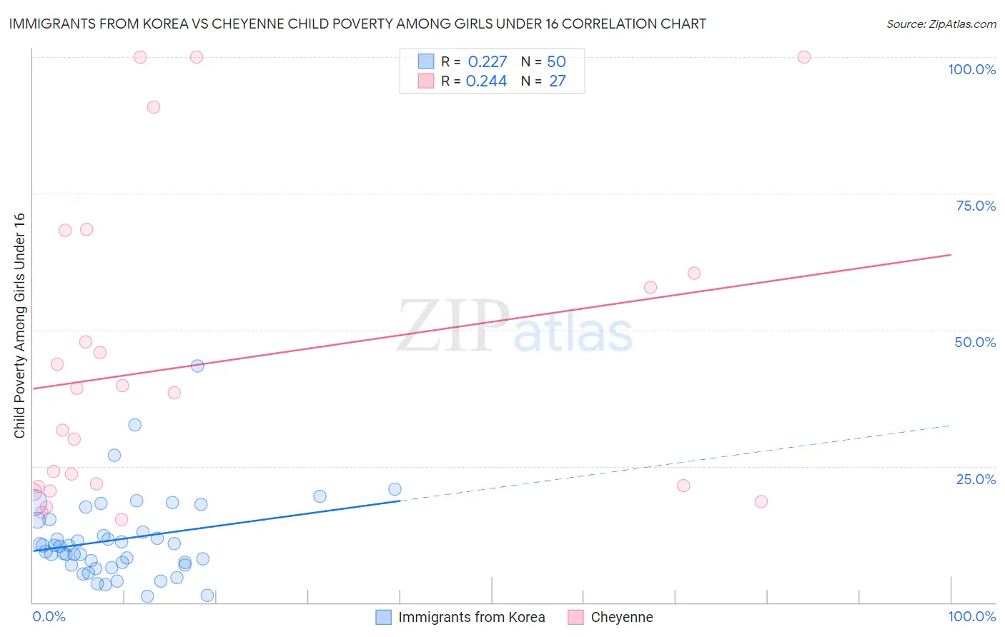 Immigrants from Korea vs Cheyenne Child Poverty Among Girls Under 16