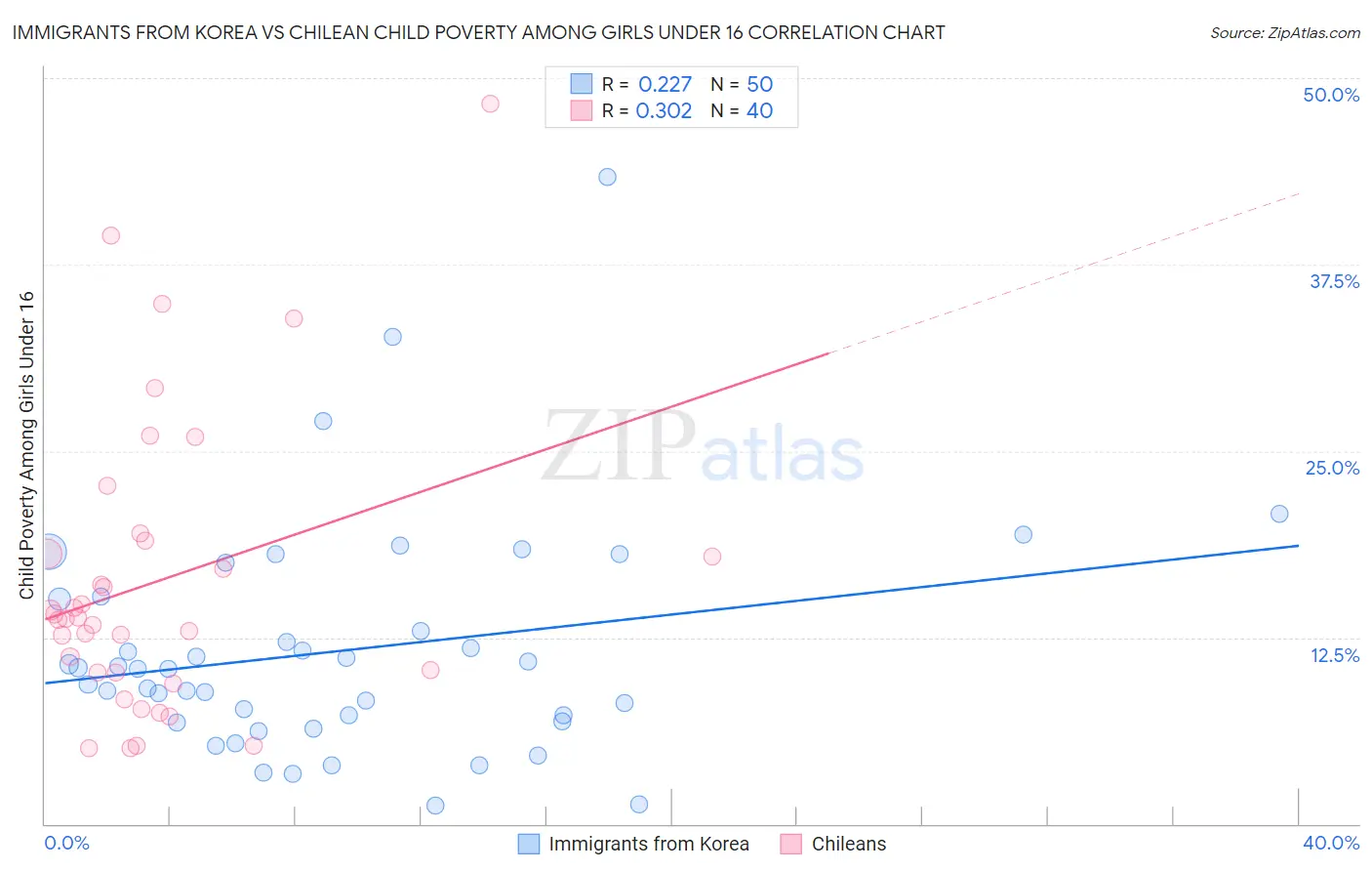 Immigrants from Korea vs Chilean Child Poverty Among Girls Under 16
