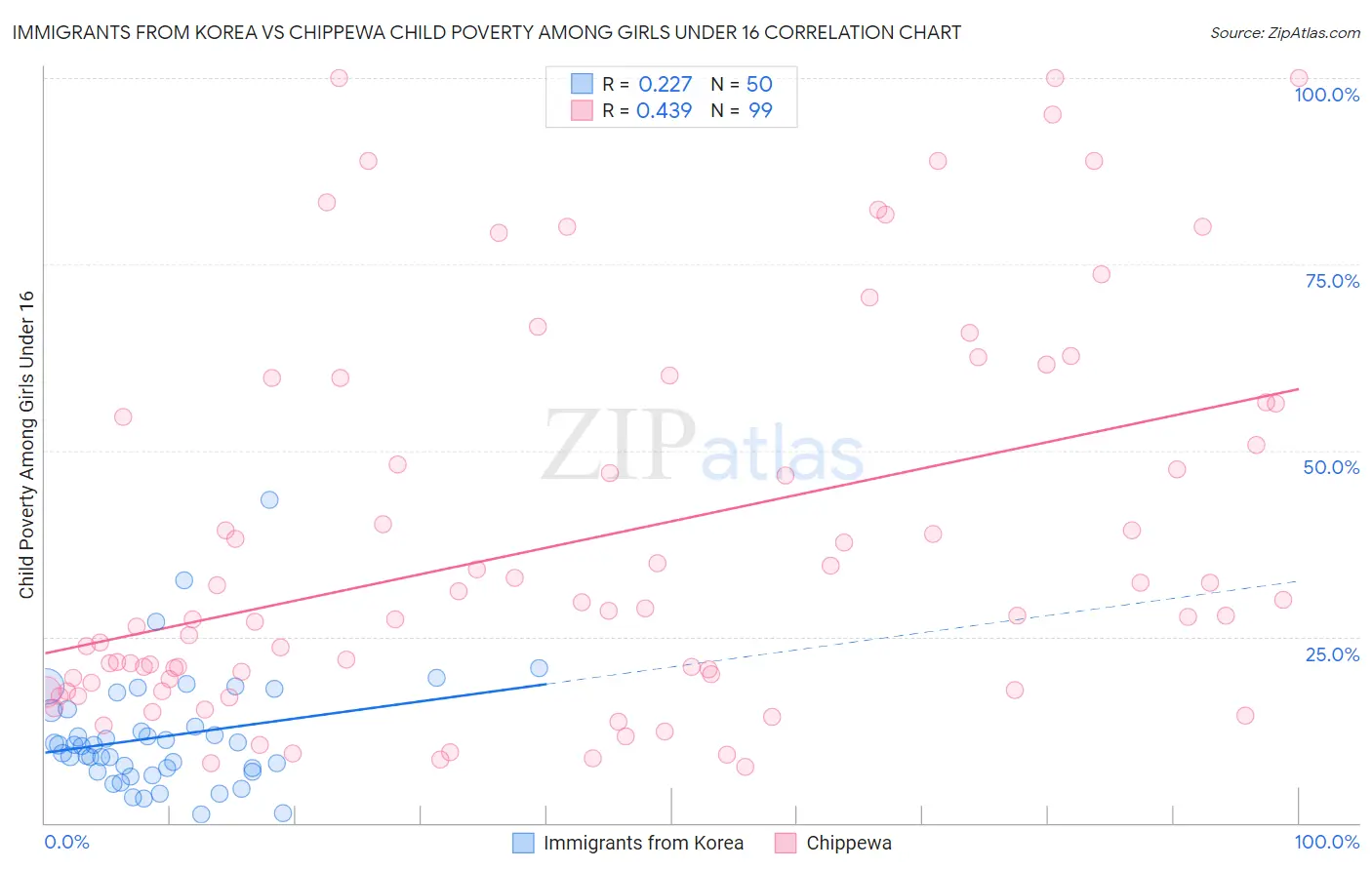 Immigrants from Korea vs Chippewa Child Poverty Among Girls Under 16