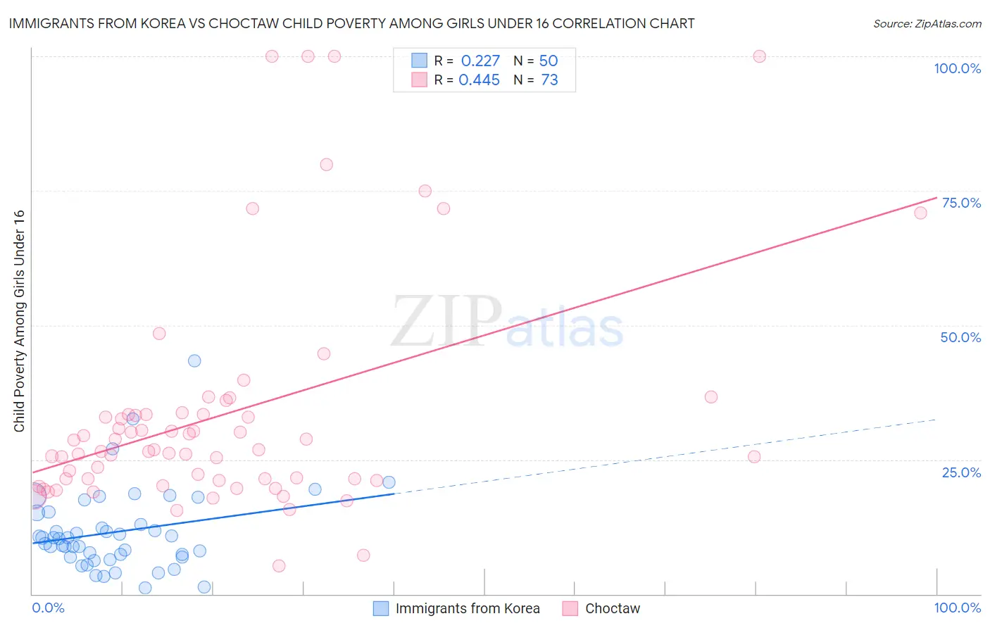 Immigrants from Korea vs Choctaw Child Poverty Among Girls Under 16