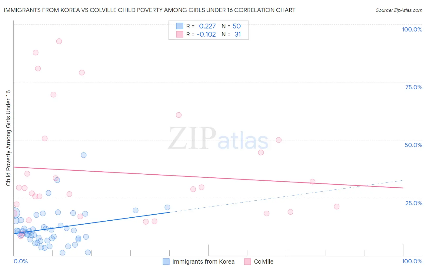 Immigrants from Korea vs Colville Child Poverty Among Girls Under 16