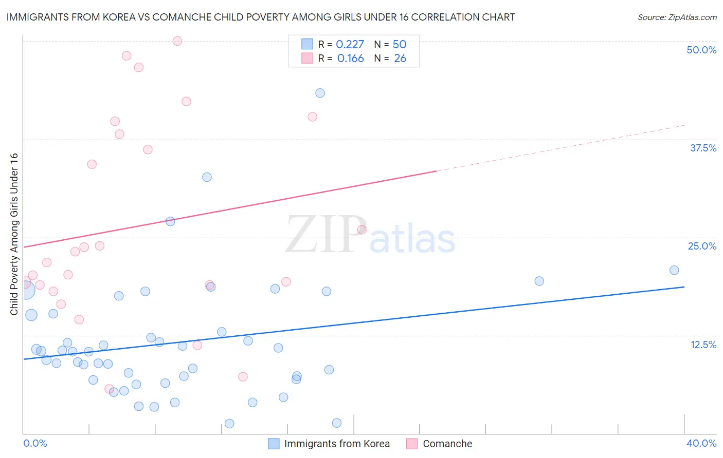 Immigrants from Korea vs Comanche Child Poverty Among Girls Under 16