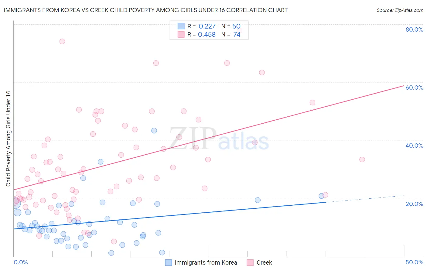 Immigrants from Korea vs Creek Child Poverty Among Girls Under 16