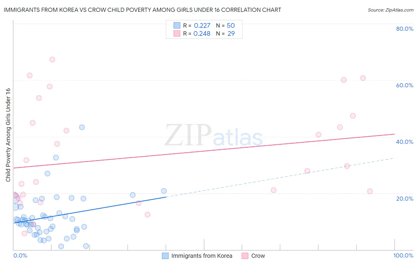 Immigrants from Korea vs Crow Child Poverty Among Girls Under 16