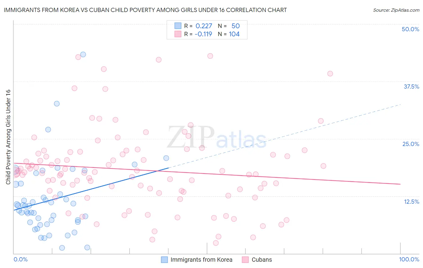 Immigrants from Korea vs Cuban Child Poverty Among Girls Under 16