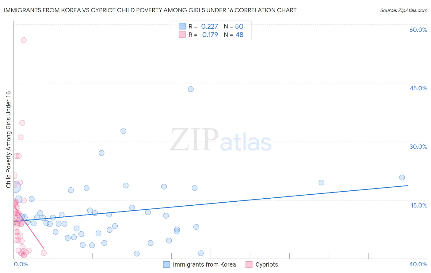 Immigrants from Korea vs Cypriot Child Poverty Among Girls Under 16