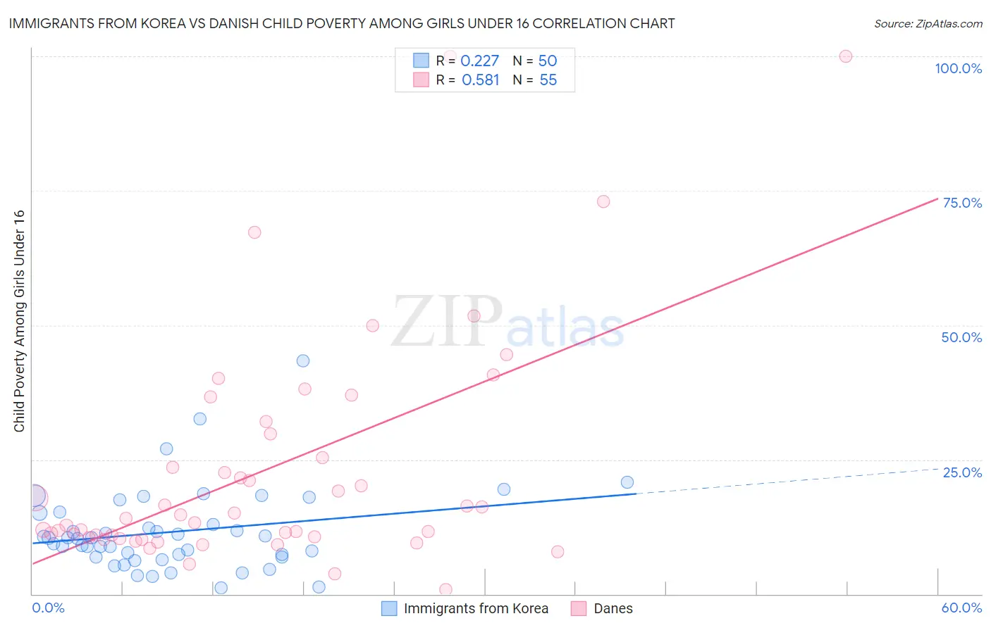 Immigrants from Korea vs Danish Child Poverty Among Girls Under 16
