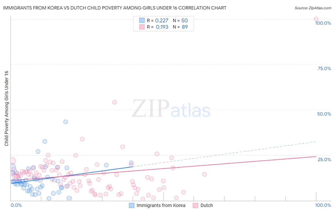 Immigrants from Korea vs Dutch Child Poverty Among Girls Under 16