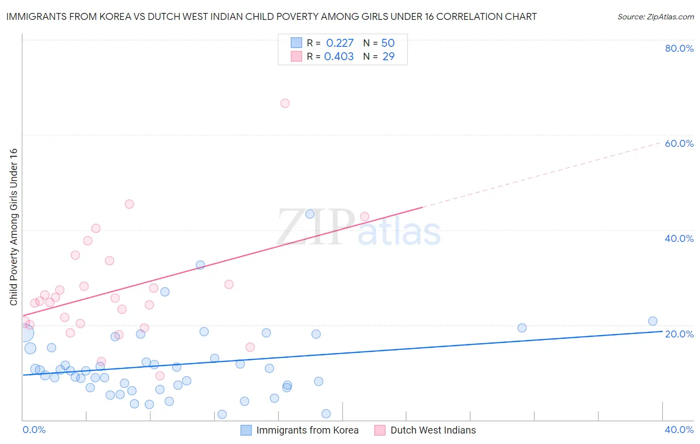 Immigrants from Korea vs Dutch West Indian Child Poverty Among Girls Under 16