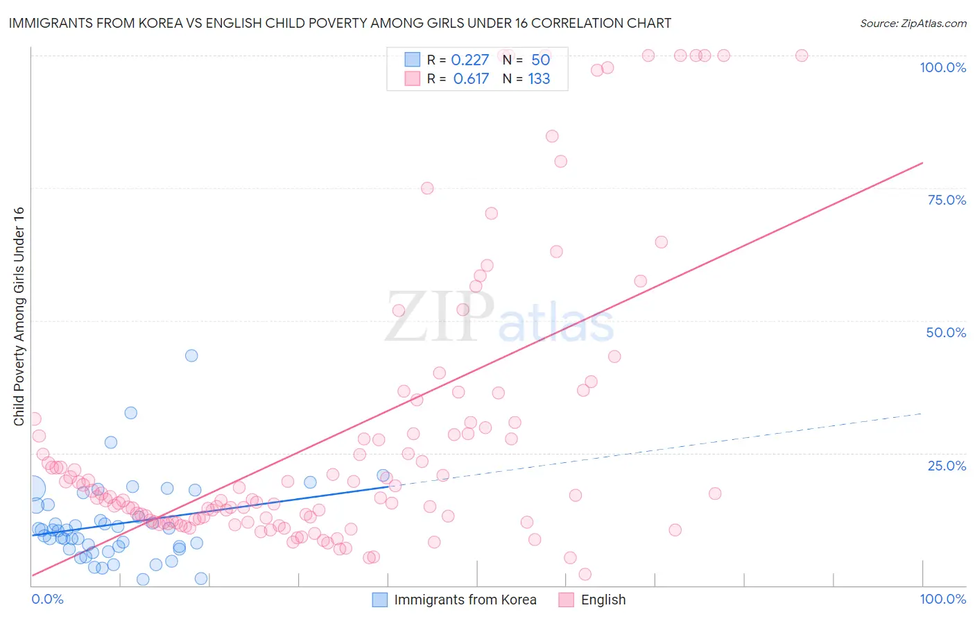Immigrants from Korea vs English Child Poverty Among Girls Under 16