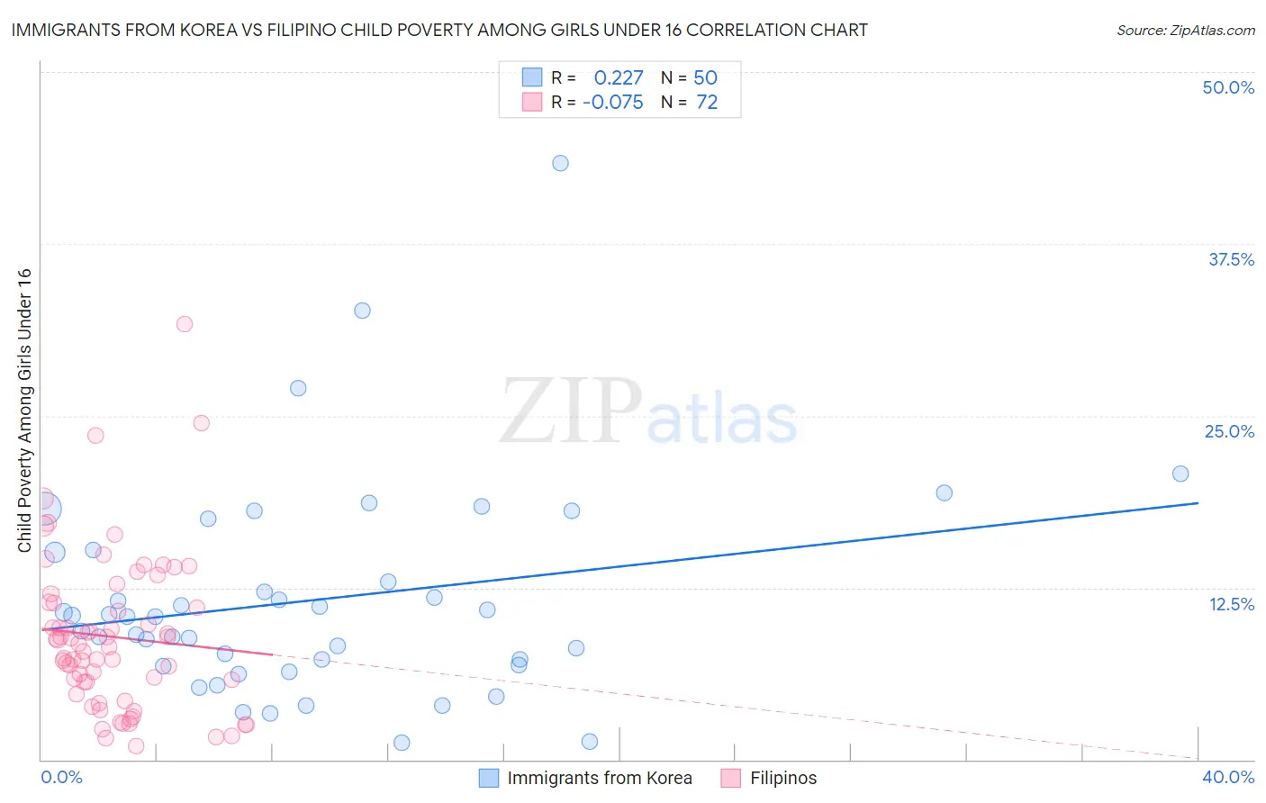 Immigrants from Korea vs Filipino Child Poverty Among Girls Under 16