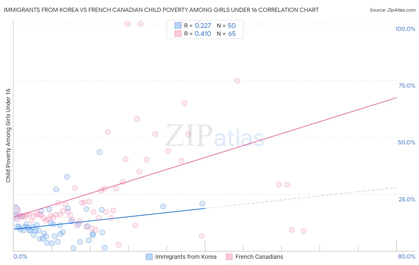 Immigrants from Korea vs French Canadian Child Poverty Among Girls Under 16