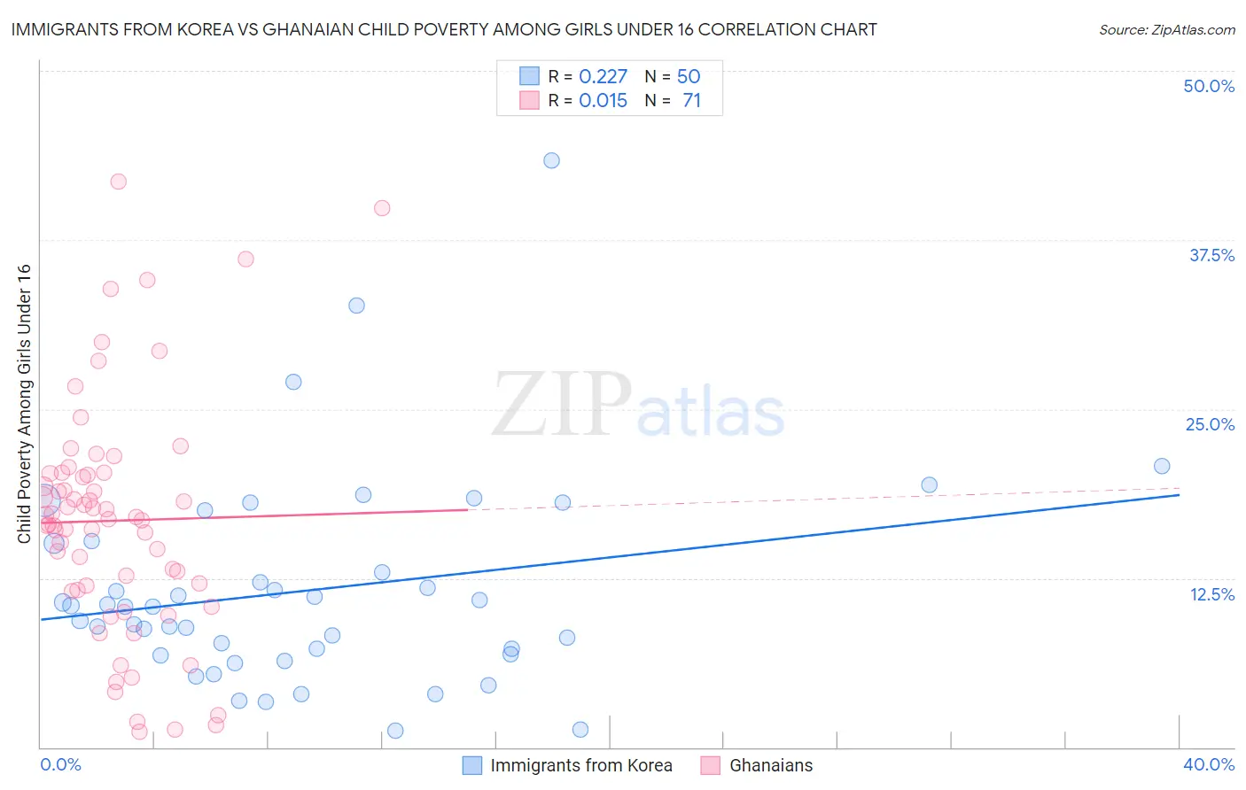 Immigrants from Korea vs Ghanaian Child Poverty Among Girls Under 16