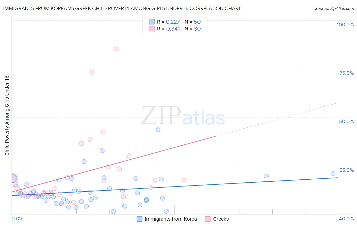Immigrants from Korea vs Greek Child Poverty Among Girls Under 16