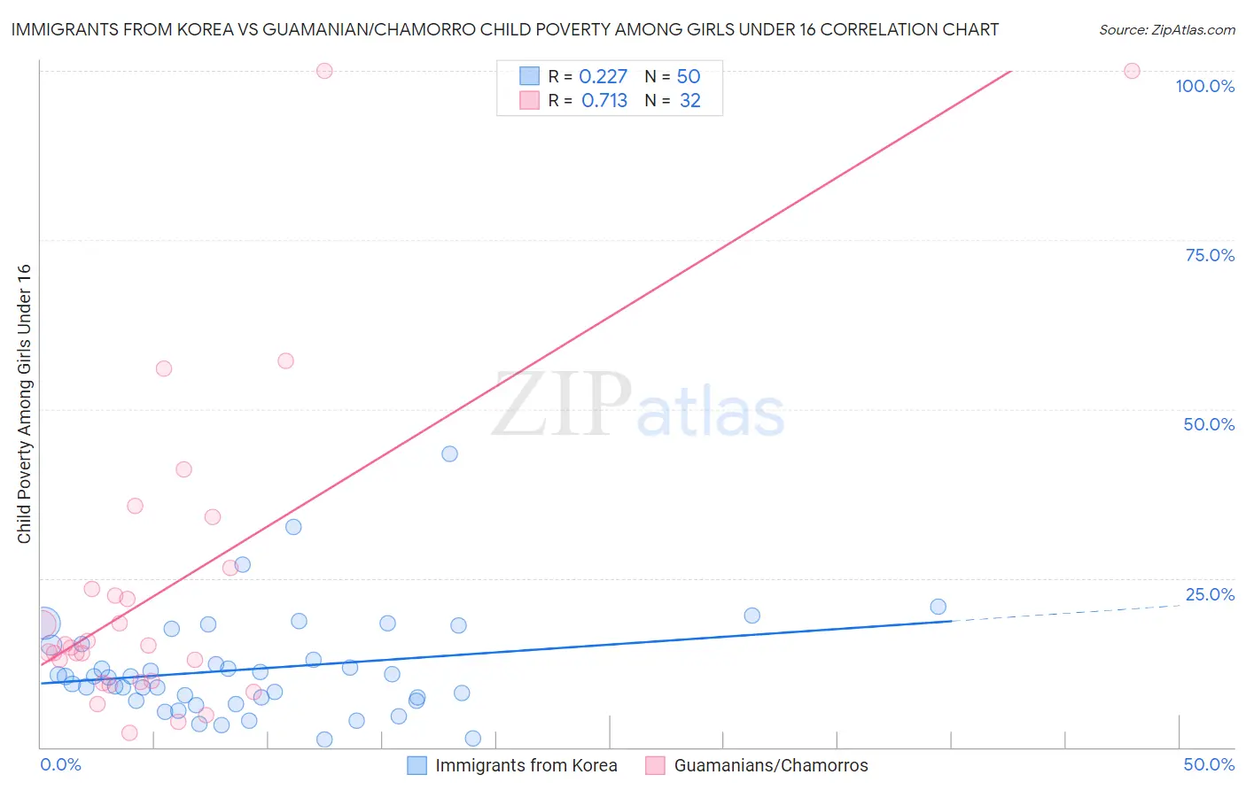 Immigrants from Korea vs Guamanian/Chamorro Child Poverty Among Girls Under 16