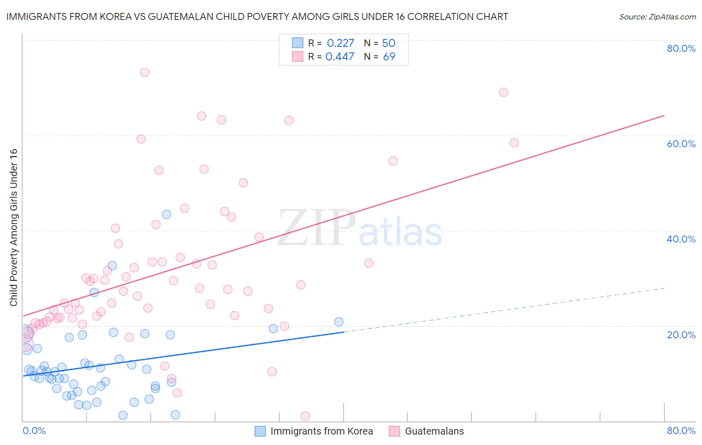 Immigrants from Korea vs Guatemalan Child Poverty Among Girls Under 16