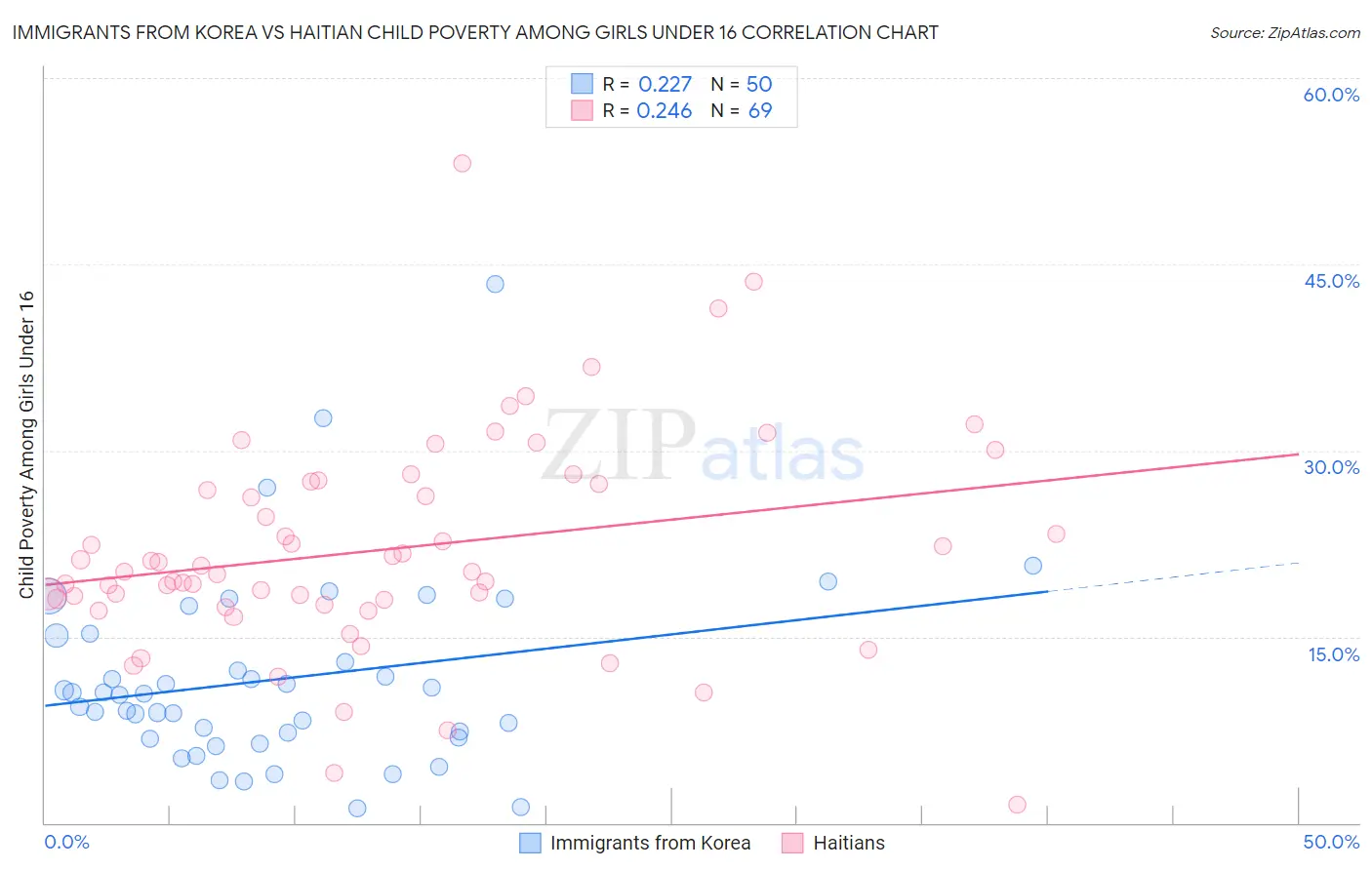 Immigrants from Korea vs Haitian Child Poverty Among Girls Under 16