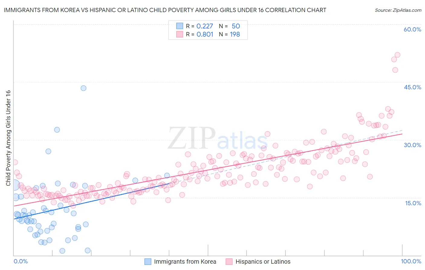 Immigrants from Korea vs Hispanic or Latino Child Poverty Among Girls Under 16