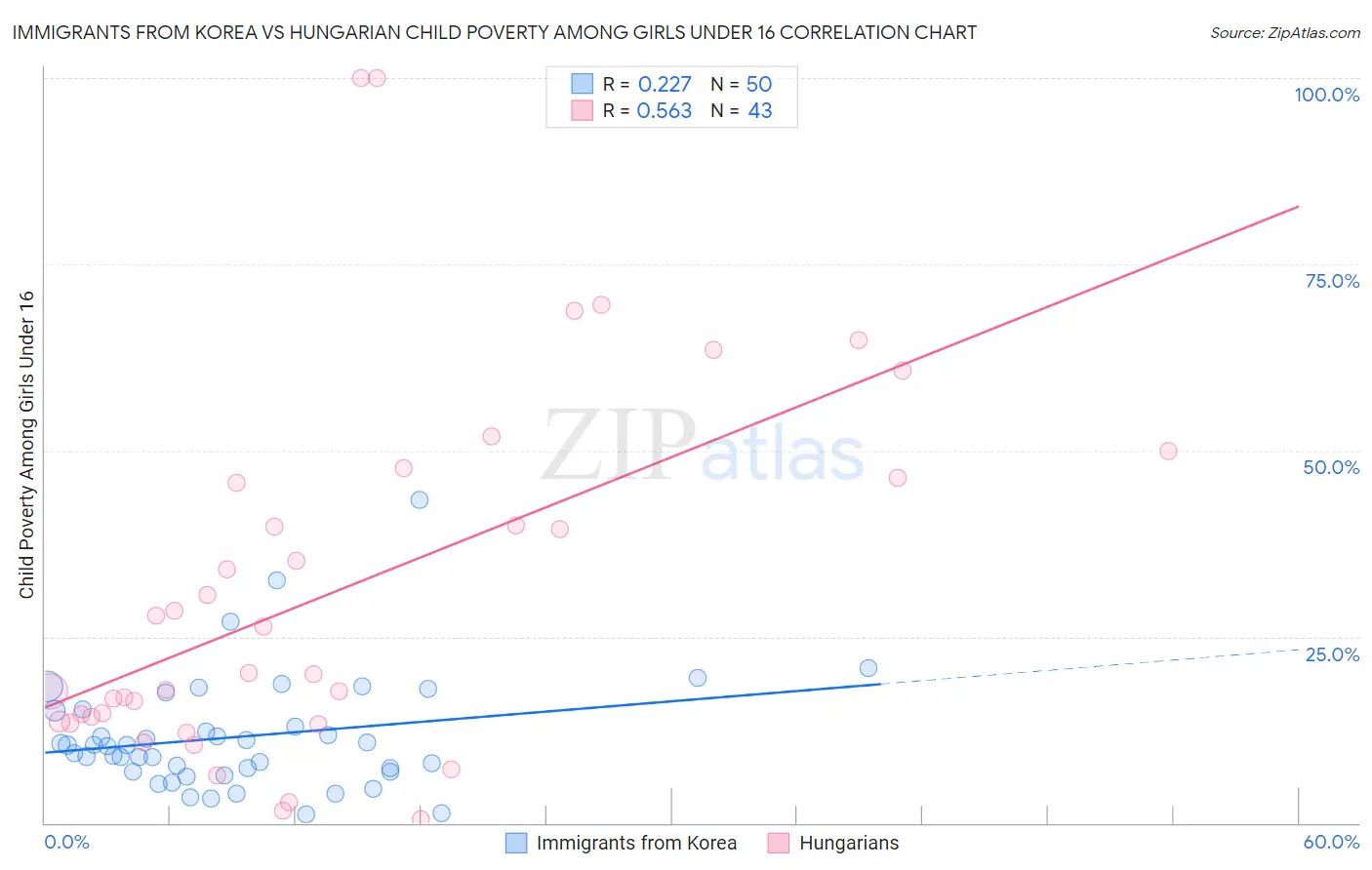 Immigrants from Korea vs Hungarian Child Poverty Among Girls Under 16