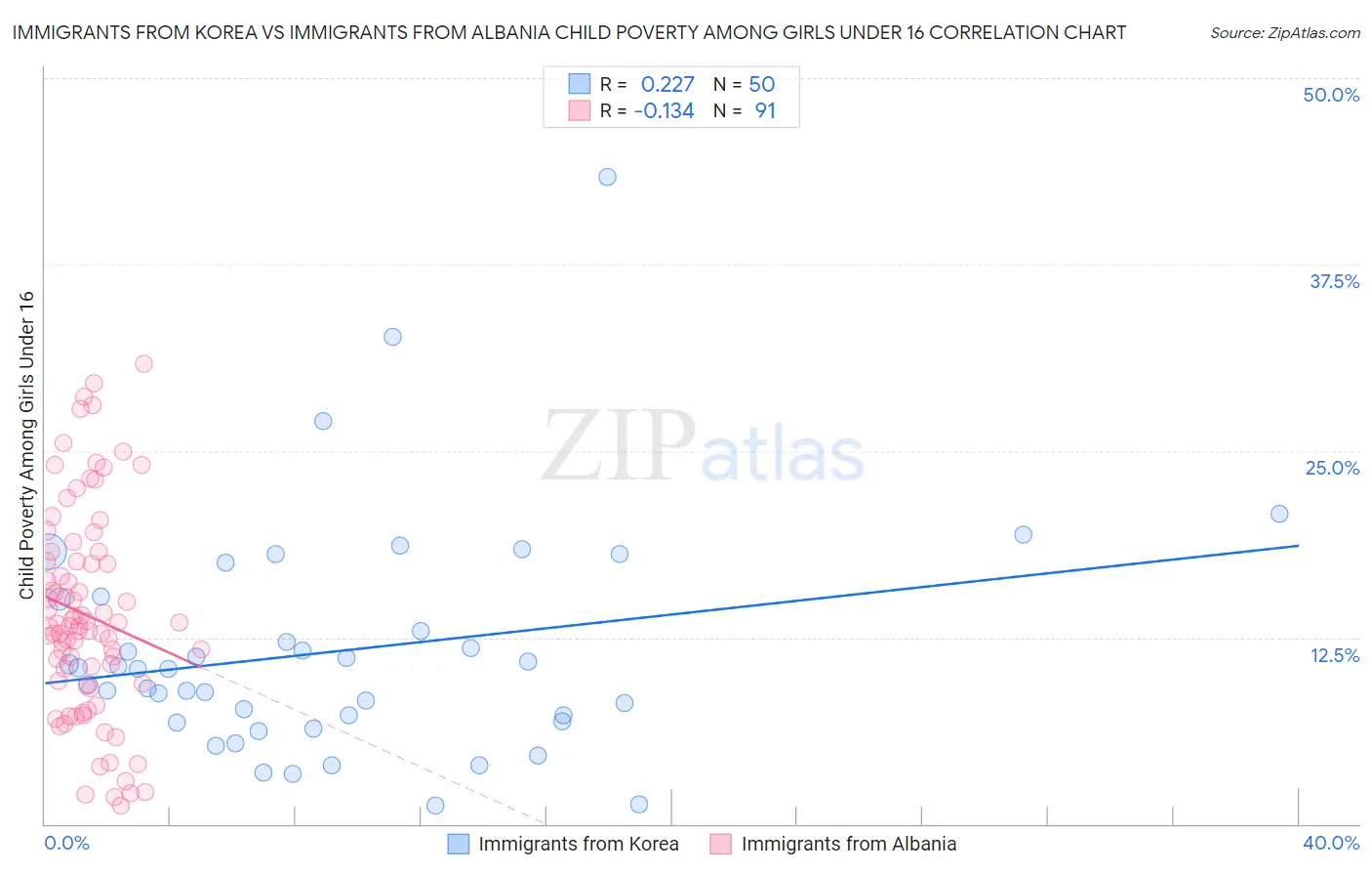 Immigrants from Korea vs Immigrants from Albania Child Poverty Among Girls Under 16