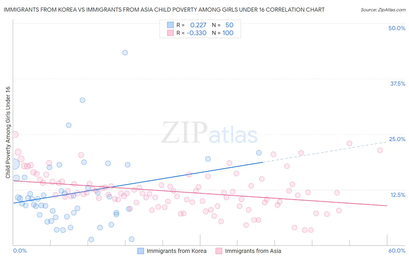 Immigrants from Korea vs Immigrants from Asia Child Poverty Among Girls Under 16