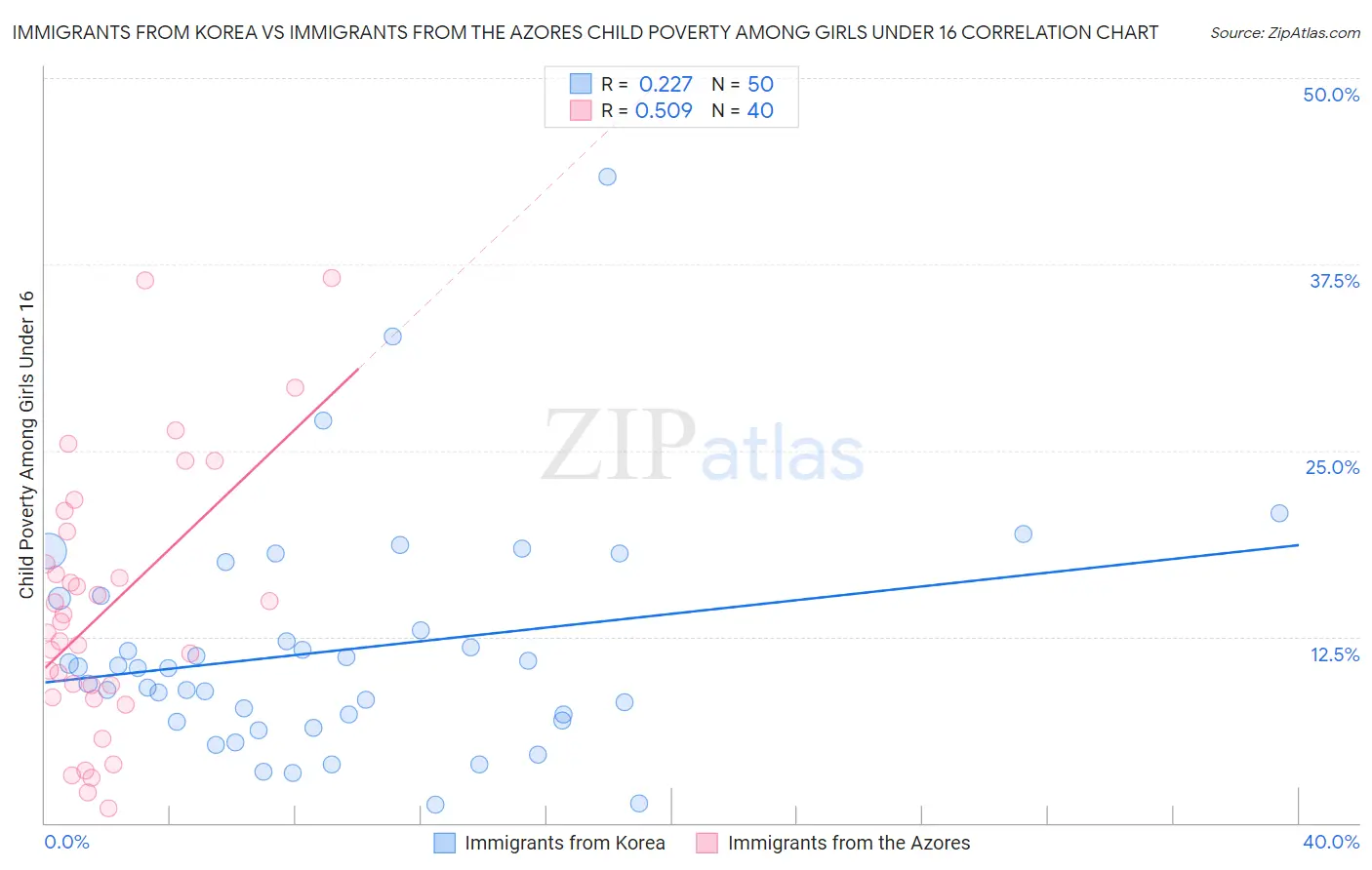 Immigrants from Korea vs Immigrants from the Azores Child Poverty Among Girls Under 16