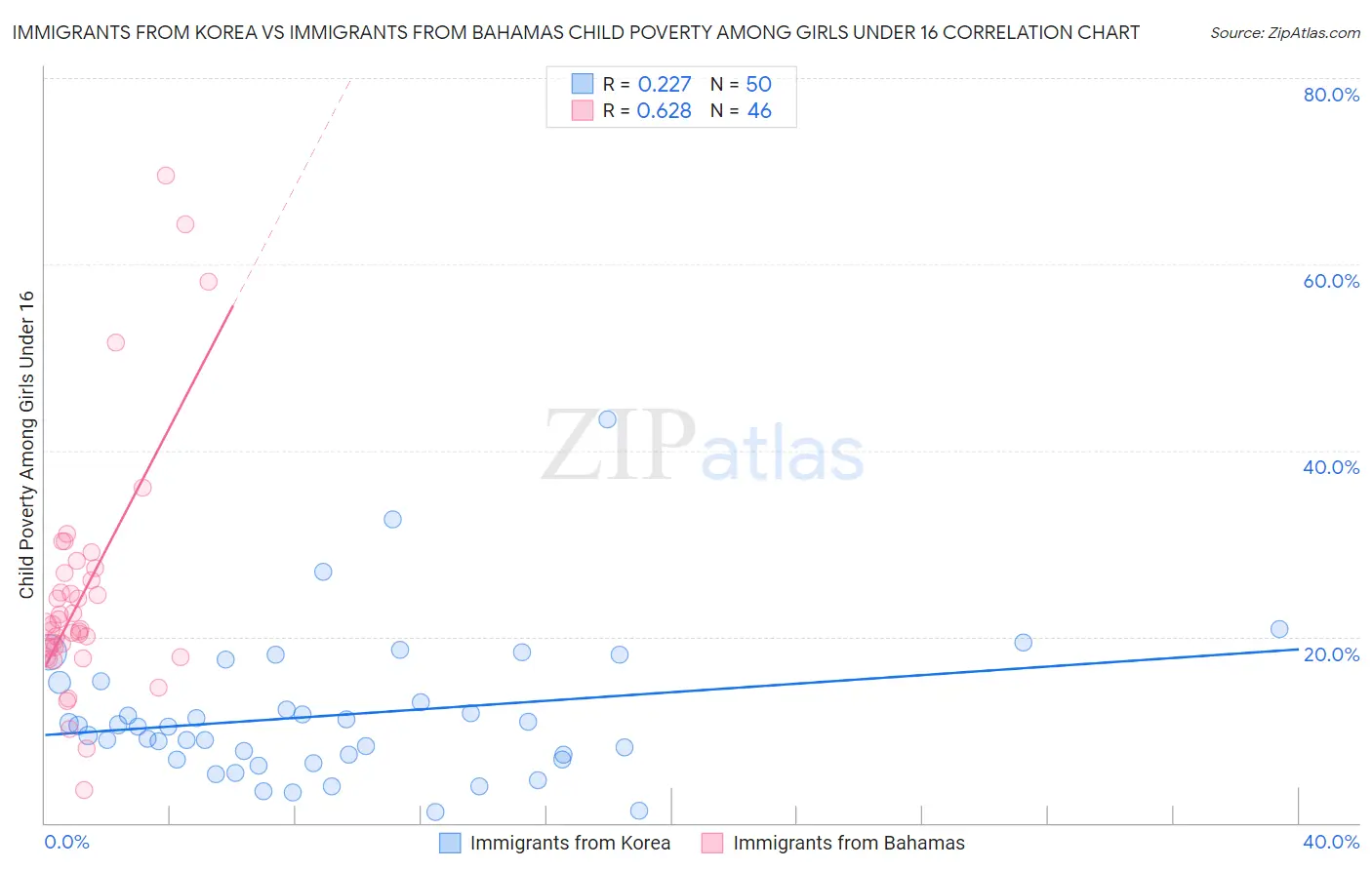 Immigrants from Korea vs Immigrants from Bahamas Child Poverty Among Girls Under 16
