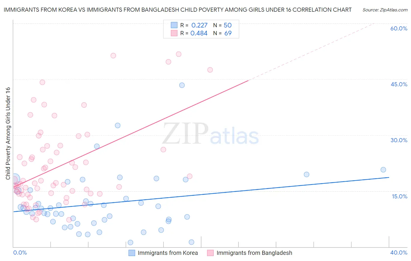 Immigrants from Korea vs Immigrants from Bangladesh Child Poverty Among Girls Under 16
