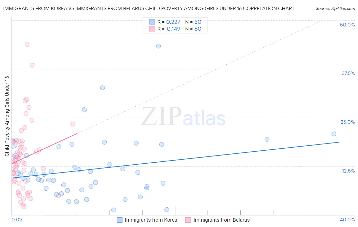 Immigrants from Korea vs Immigrants from Belarus Child Poverty Among Girls Under 16