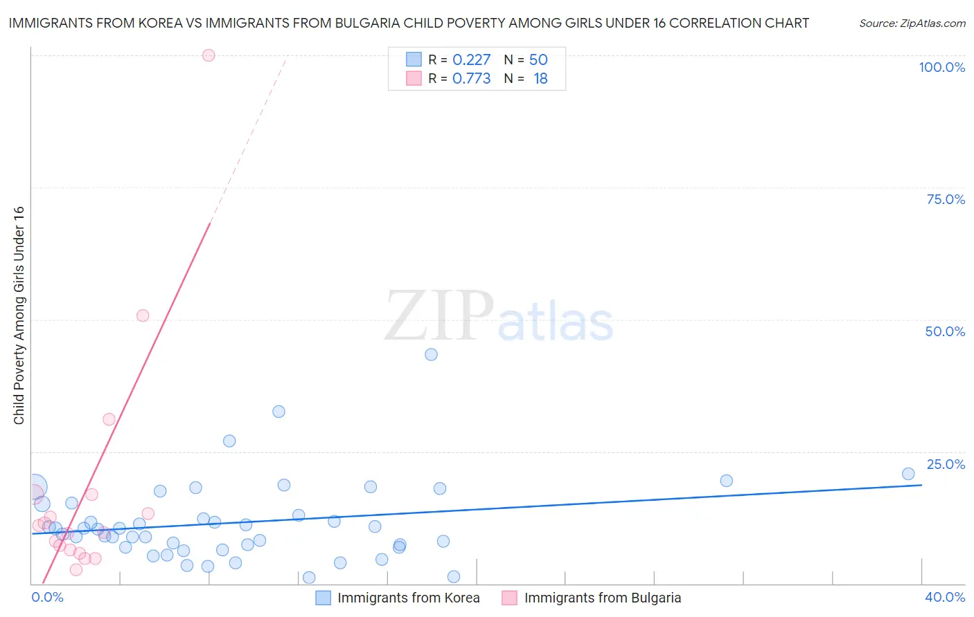 Immigrants from Korea vs Immigrants from Bulgaria Child Poverty Among Girls Under 16