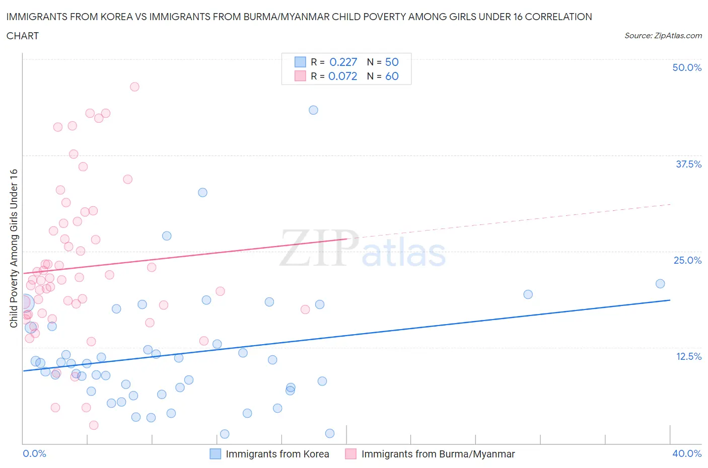 Immigrants from Korea vs Immigrants from Burma/Myanmar Child Poverty Among Girls Under 16