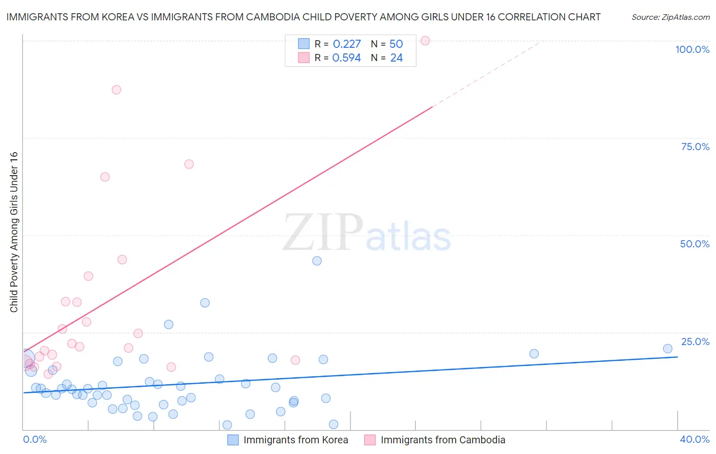 Immigrants from Korea vs Immigrants from Cambodia Child Poverty Among Girls Under 16