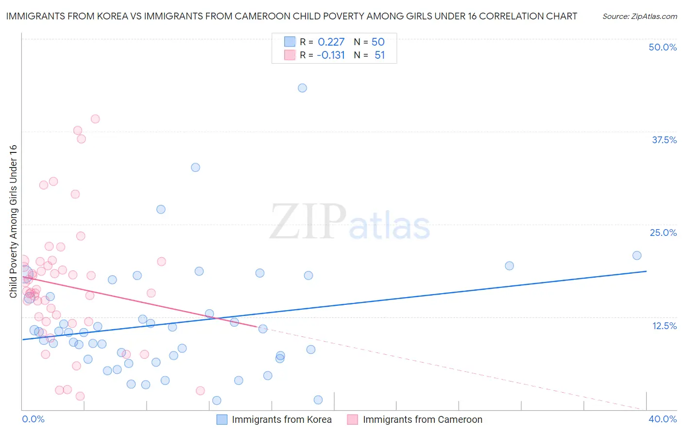 Immigrants from Korea vs Immigrants from Cameroon Child Poverty Among Girls Under 16