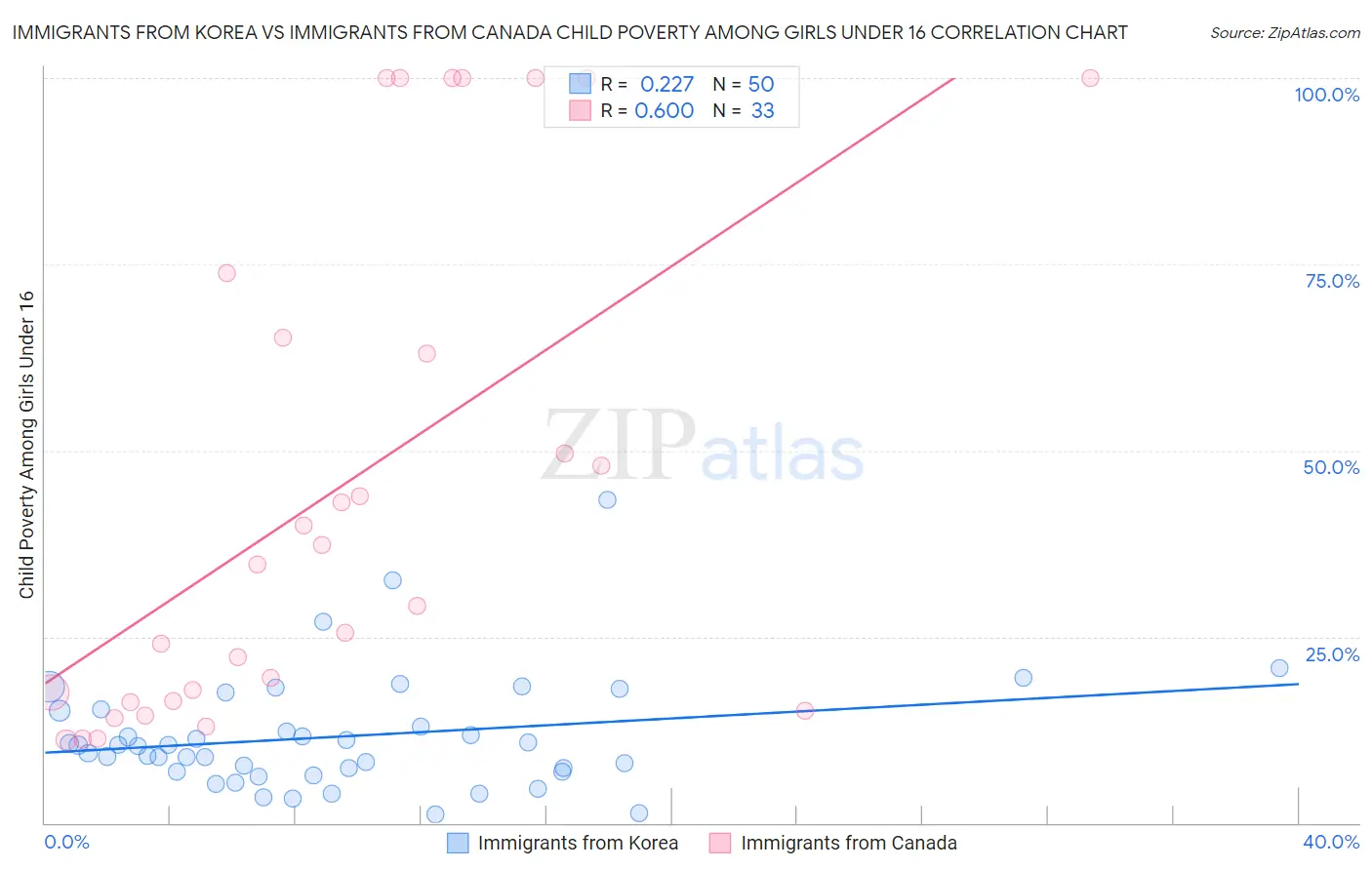Immigrants from Korea vs Immigrants from Canada Child Poverty Among Girls Under 16
