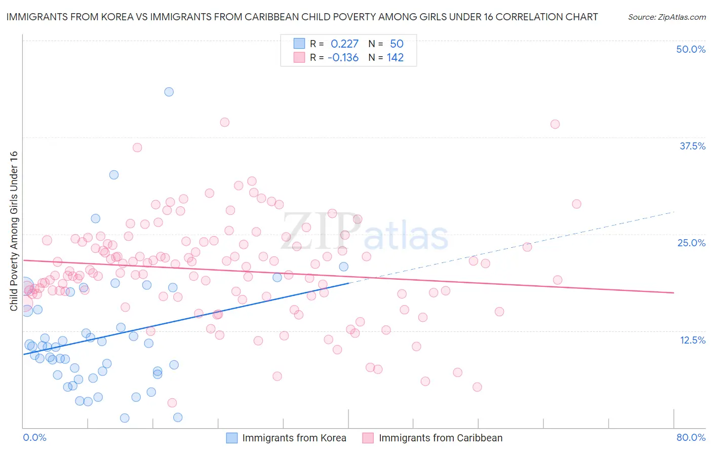 Immigrants from Korea vs Immigrants from Caribbean Child Poverty Among Girls Under 16