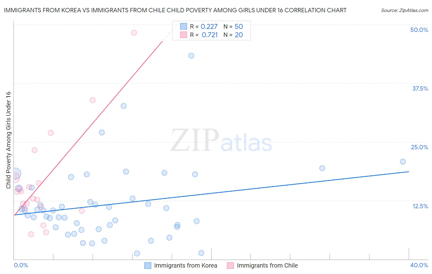 Immigrants from Korea vs Immigrants from Chile Child Poverty Among Girls Under 16