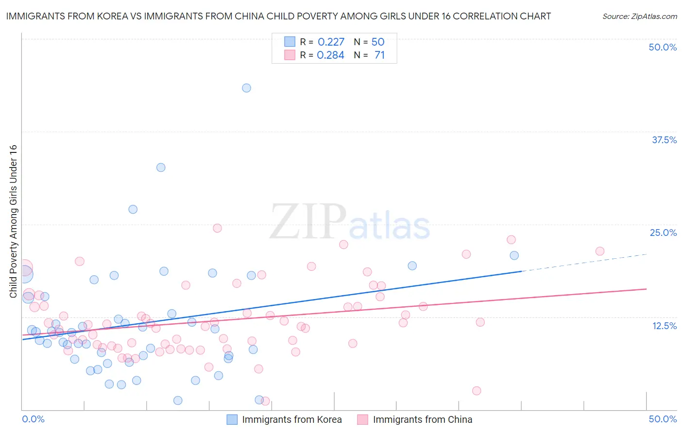 Immigrants from Korea vs Immigrants from China Child Poverty Among Girls Under 16