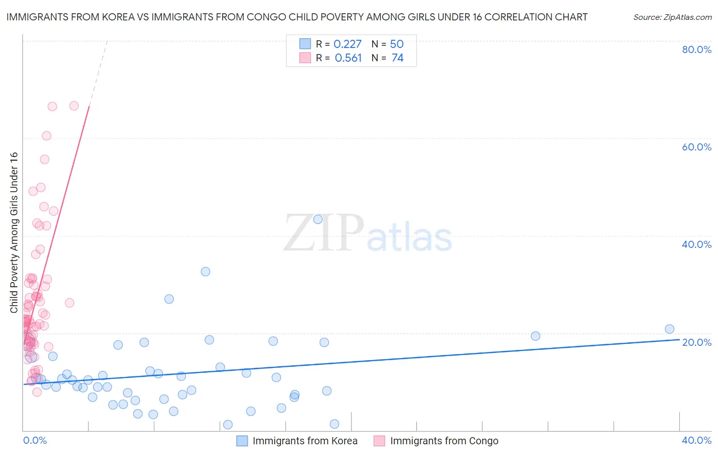 Immigrants from Korea vs Immigrants from Congo Child Poverty Among Girls Under 16