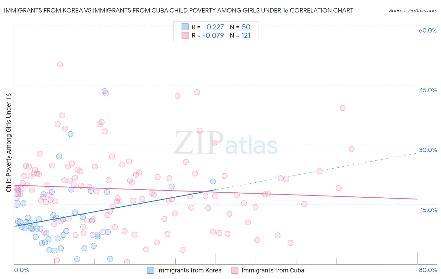 Immigrants from Korea vs Immigrants from Cuba Child Poverty Among Girls Under 16