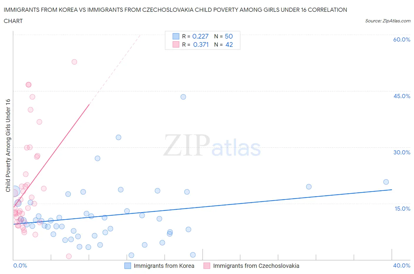 Immigrants from Korea vs Immigrants from Czechoslovakia Child Poverty Among Girls Under 16