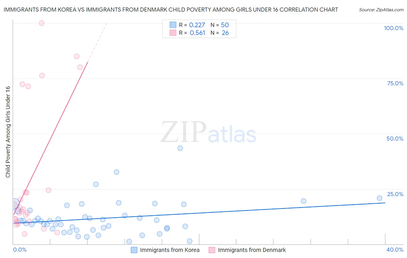 Immigrants from Korea vs Immigrants from Denmark Child Poverty Among Girls Under 16