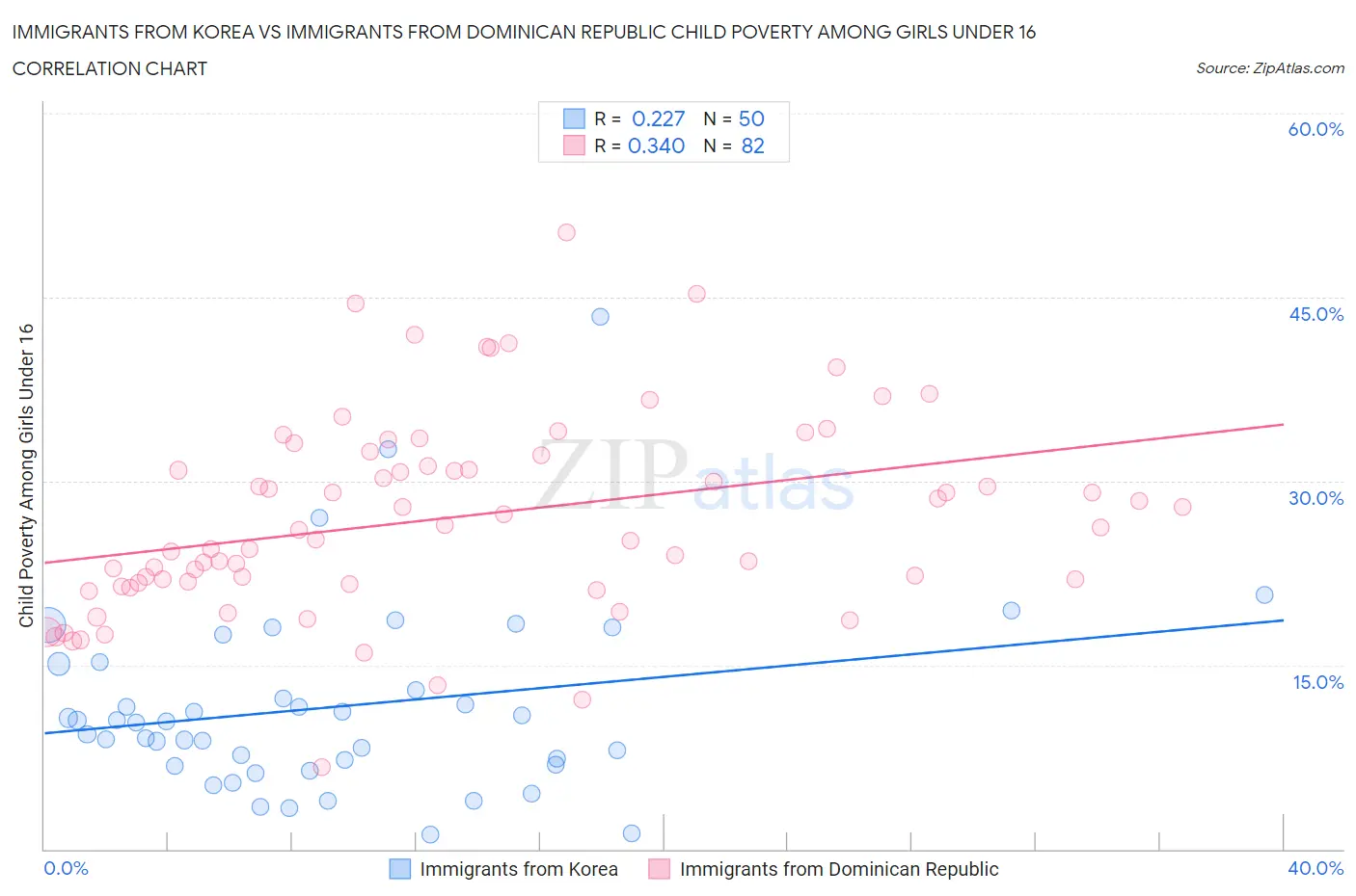 Immigrants from Korea vs Immigrants from Dominican Republic Child Poverty Among Girls Under 16