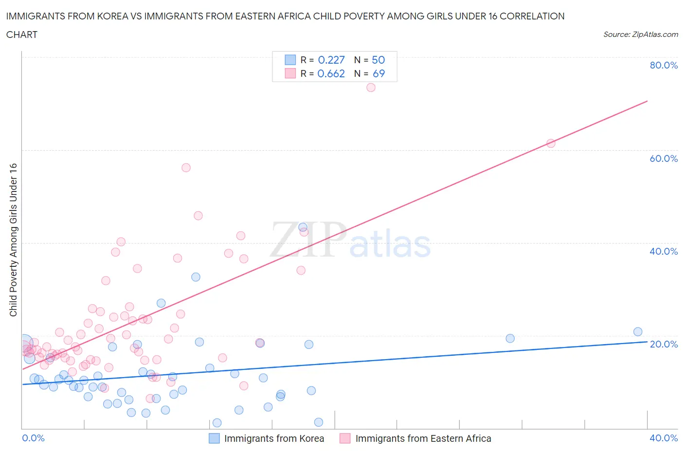 Immigrants from Korea vs Immigrants from Eastern Africa Child Poverty Among Girls Under 16