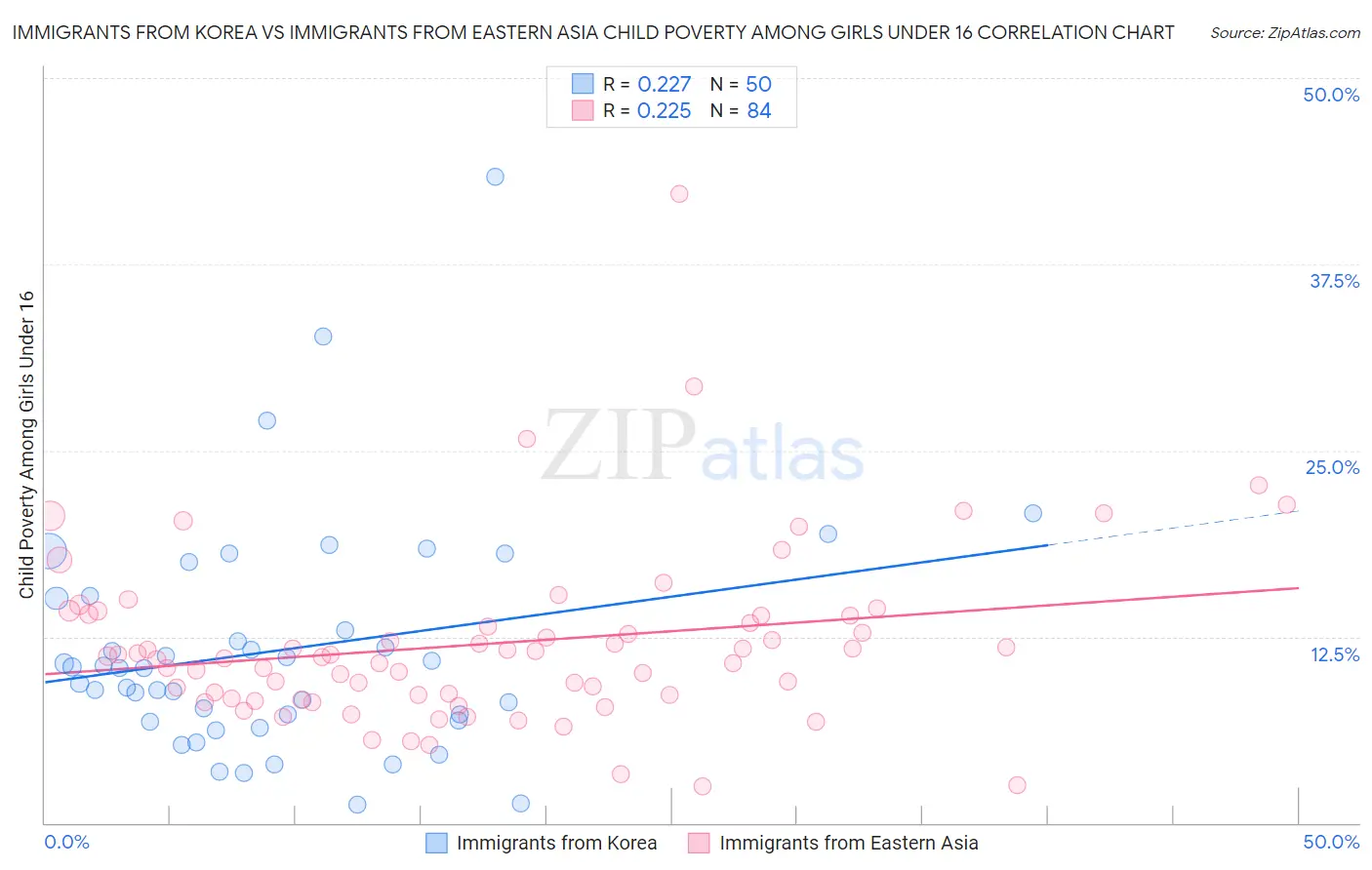 Immigrants from Korea vs Immigrants from Eastern Asia Child Poverty Among Girls Under 16