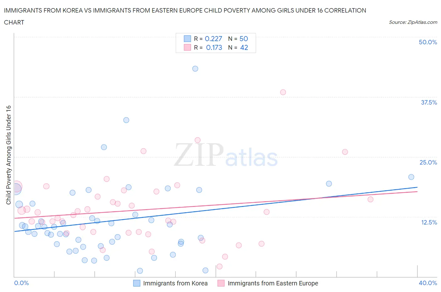 Immigrants from Korea vs Immigrants from Eastern Europe Child Poverty Among Girls Under 16