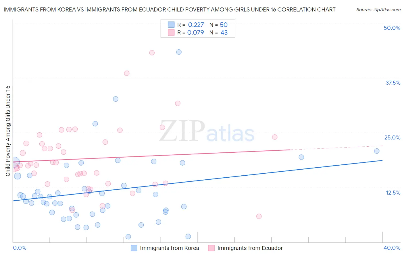 Immigrants from Korea vs Immigrants from Ecuador Child Poverty Among Girls Under 16