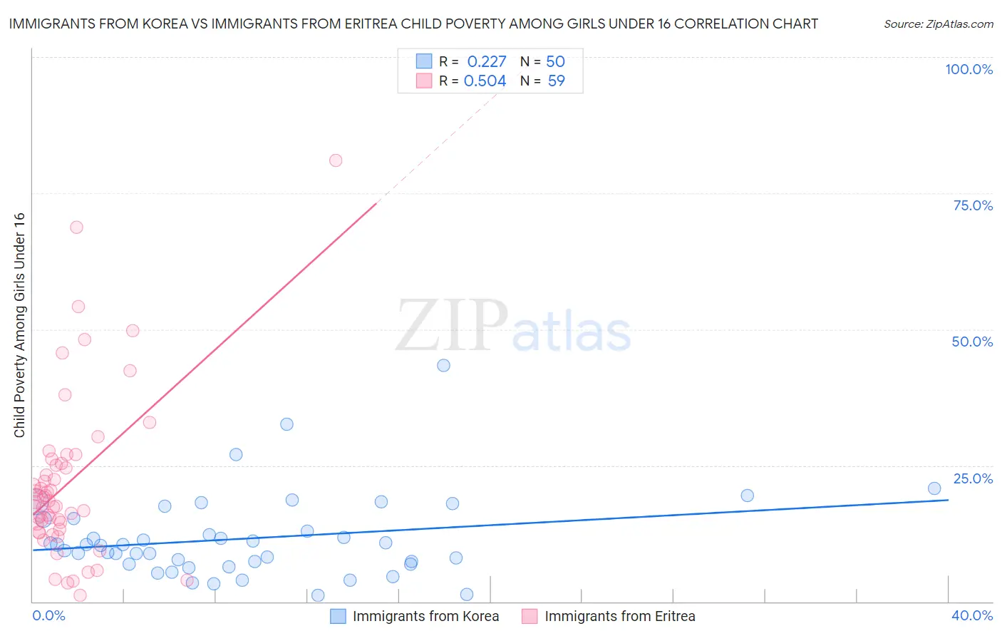 Immigrants from Korea vs Immigrants from Eritrea Child Poverty Among Girls Under 16